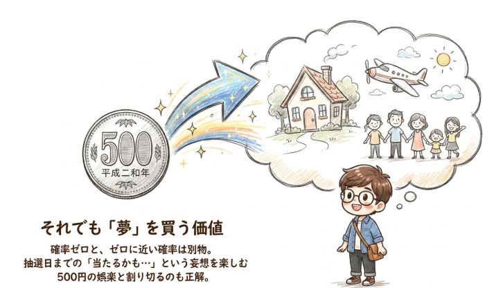 「確率ゼロ」と「ゼロに限りなく近い確率」は別の話