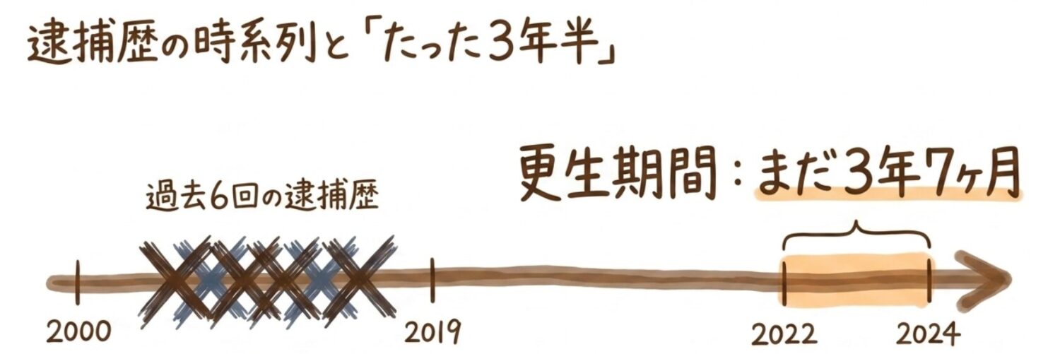 逮捕歴の時系列