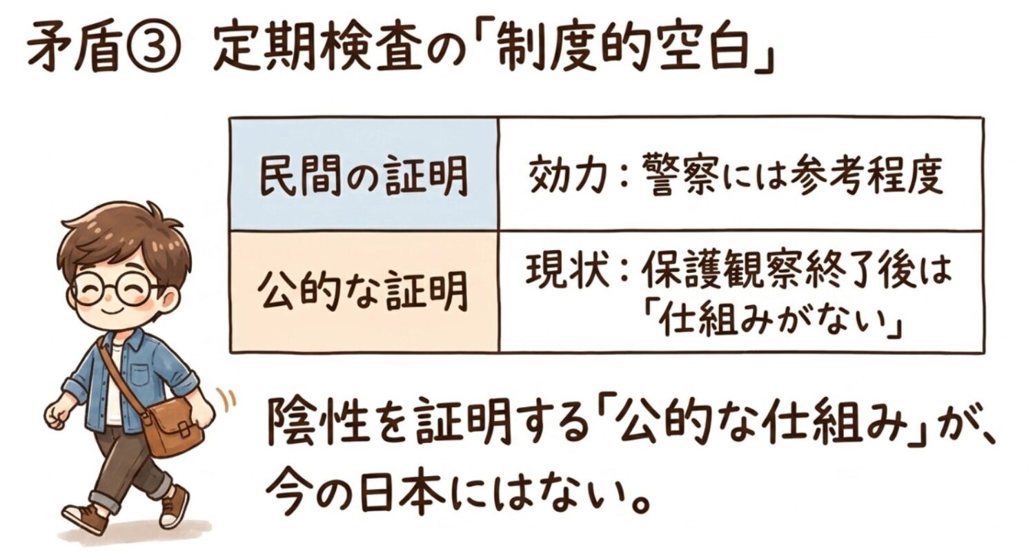 定期検査の制度的空白