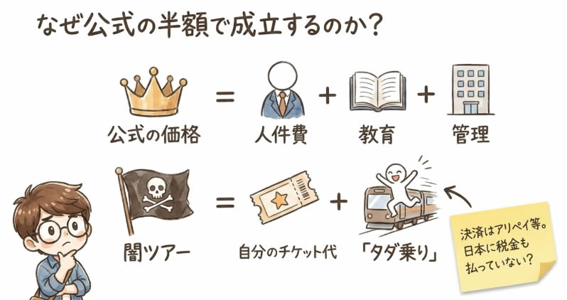 なぜ公式の半額で成立するのか?