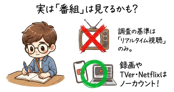 実は「番組」は見てるかも
