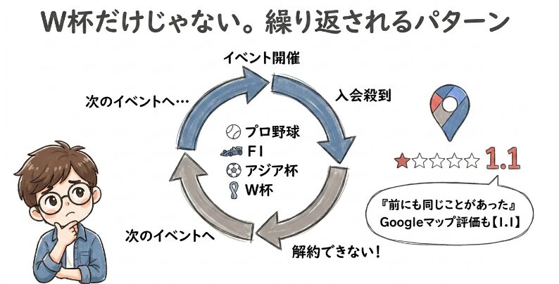 W杯だけじゃない。繰り返されるパターン