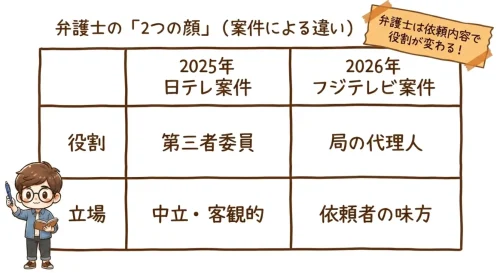 弁護士は依頼内容で役割が変わる
