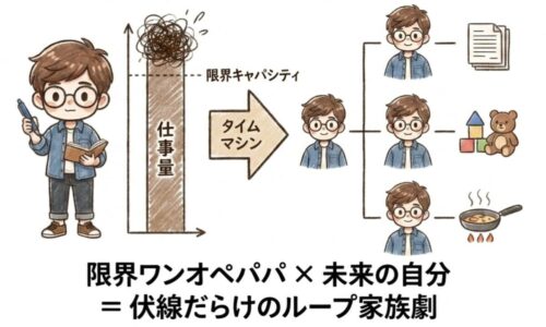 タイムマシンで自分を増やすストーリー