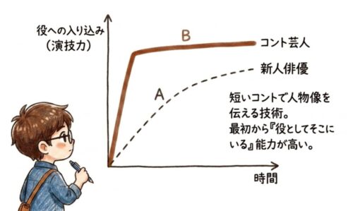 コント芸人は役としてそこにいる能力が高い