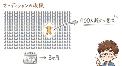 森本陸斗は400人超のオーディションを勝ち抜いた