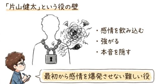 「片山健太」という役の壁