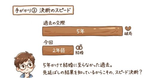 手がかりは決断のスピード