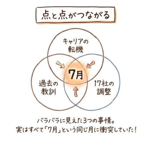 点と点がつながる