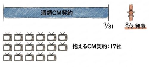 酒類CM契約終了後に発表