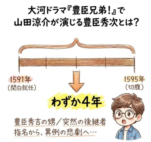 大河ドラマ「豊臣兄弟」で山田涼介が演じる豊臣秀次とは?