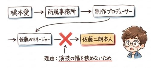 佐藤二朗には知らせていなかった
