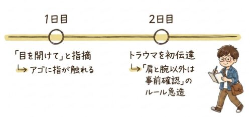 第1話撮影中の接触発生から、翌日の「肩と腕以外は事前確認」というレギュレーション策定までの流れ