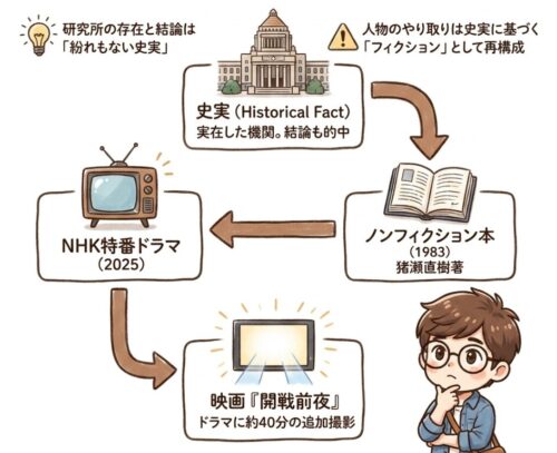 「総力戦研究所」は実話なのか、猪瀬直樹の原作との関係