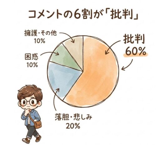 コメントの6割が批判