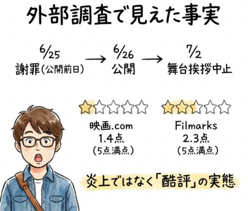 外部調査で見えた事実