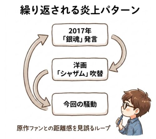 繰り返される炎上パターン