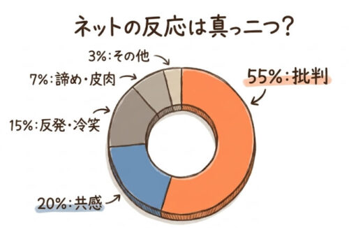 ネットの反応は真っ二つ