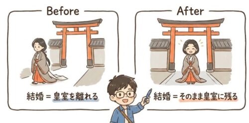 女性皇族は結婚後も皇室に残れるようになる