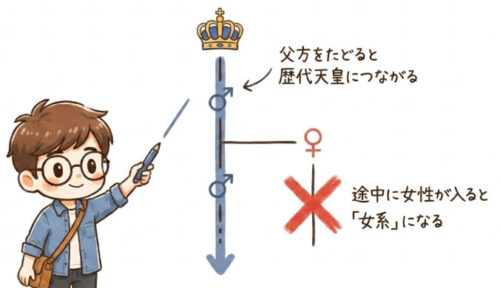 そもそも男系男子って？