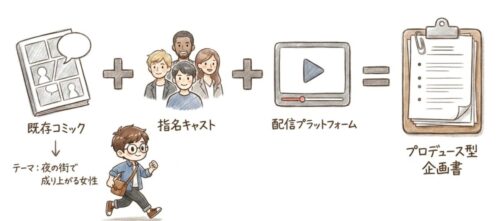 企画の内容 原作・テーマ・ジャンル