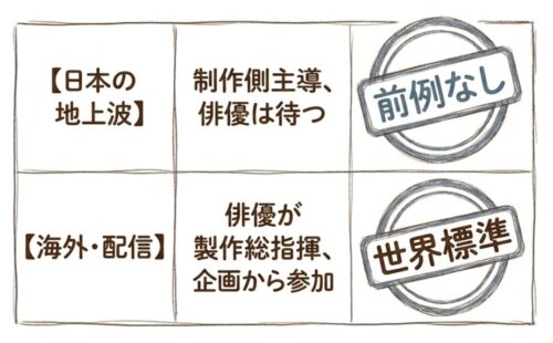 自分でドラマ企画を持ち込むのは「前例なし」なのか
