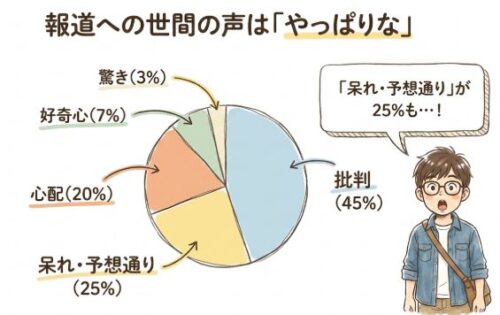 報道への世間の声は「やっぱりな」