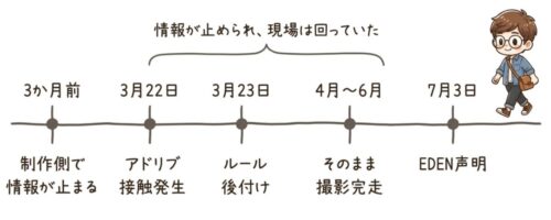 アドリブ接触からEDEN声明までの3か月強の空白