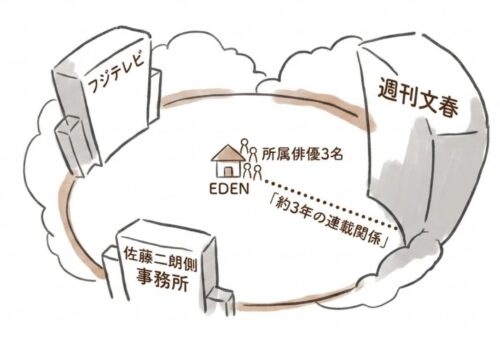 EDENと文春との距離