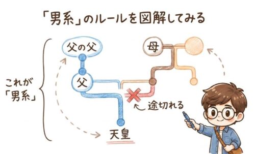 男系のルールを図解してみる