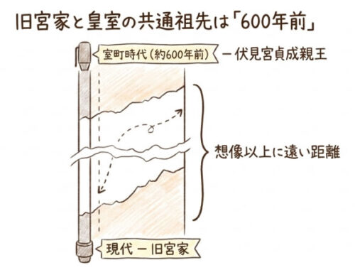 旧宮家と皇室の共通祖先は600年前