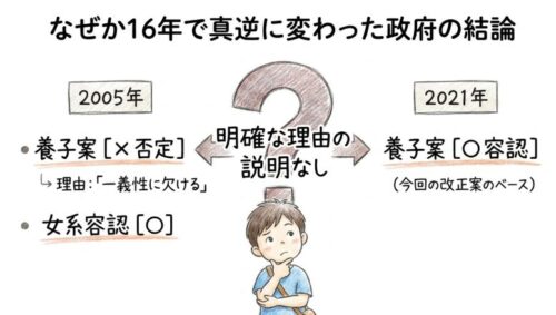 なぜか16年で真逆に変わった政府の結論