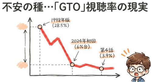GTO視聴率の現実