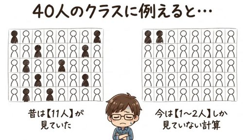 クラスにひとりかふたりしか見ていない