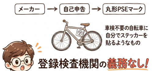 登録検査機関の義務なし