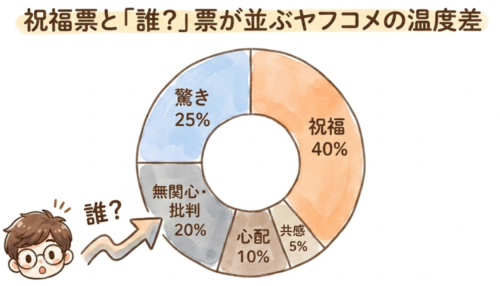 祝福と「誰？」が並ぶヤフコメの温度差