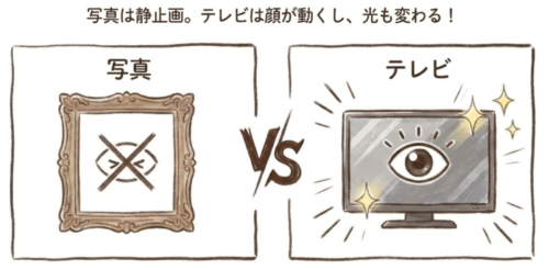 写真は静止画。テレビは顔が動くし光も変わる