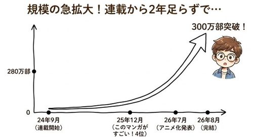 連載から2年足らずで300万部突破
