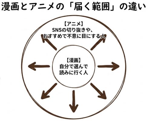 漫画とアニメの届く範囲の違い