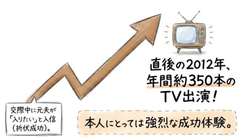 「入会したらテレビ出演が増えた」という本人の実感