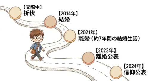時系列