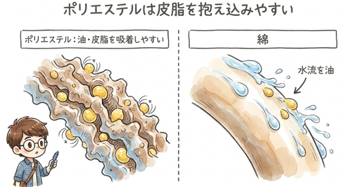 ポリエステルは皮脂を抱え込みやすい