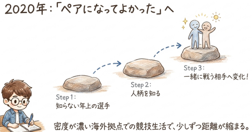 密度が濃い海外拠点での競技生活で少しずつ距離が縮まる