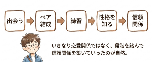 段階を踏んで信頼関係を築いていった