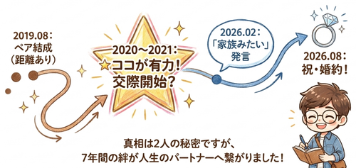 付き合い始めの有力なのは2020〜2021年ごろ