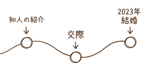 山本里菜さん、二人の馴れ初めと結婚までの経緯