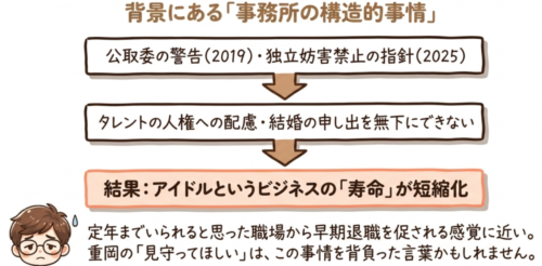 背景にある事務所の構造的事情