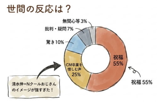 清水伸さんの結婚 世間の反応