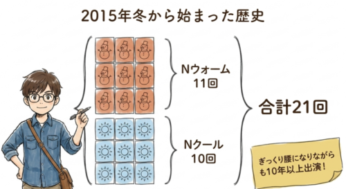 清水伸の2015年から始まった歴史