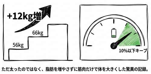 杉浦太陽の数字で見るビフォーアフター